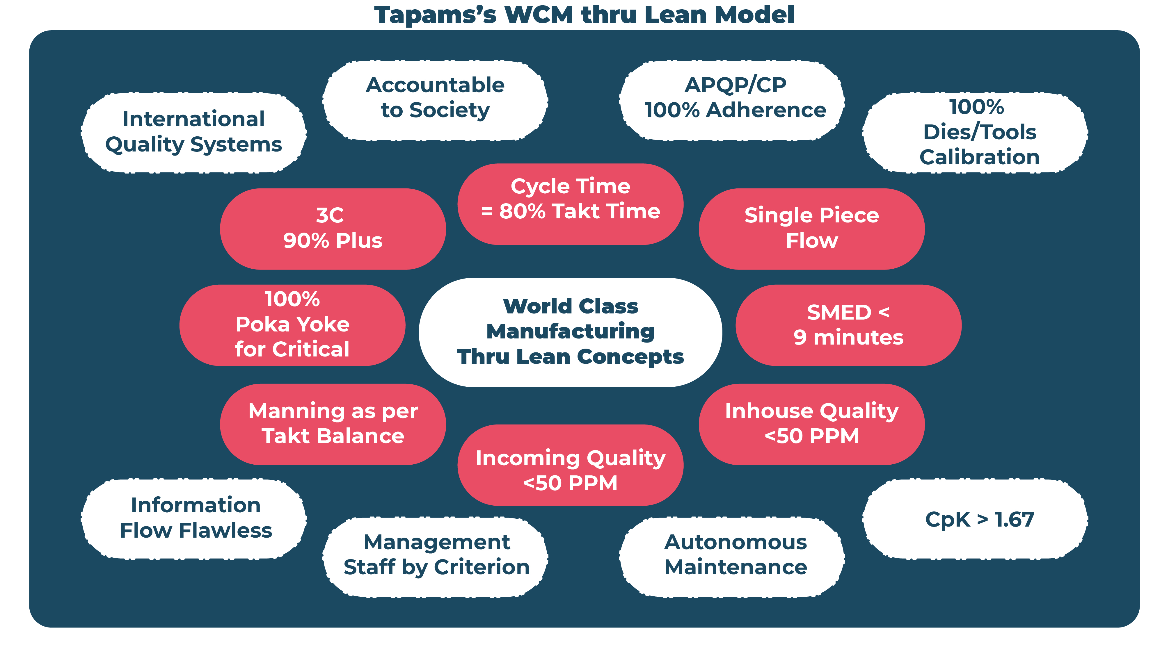 WCM World Class Manufacturing POUR LES NULS: iThoughts mind map